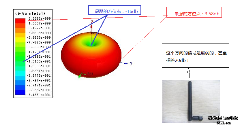 鞭型全向天线的辐射图