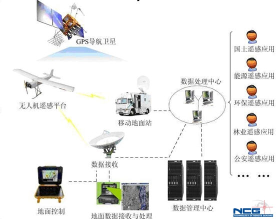 微型无人机低空摄影测量的平台框图和运营系统结构